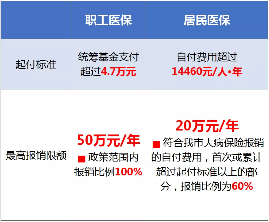 未成年人报销比例是多少?